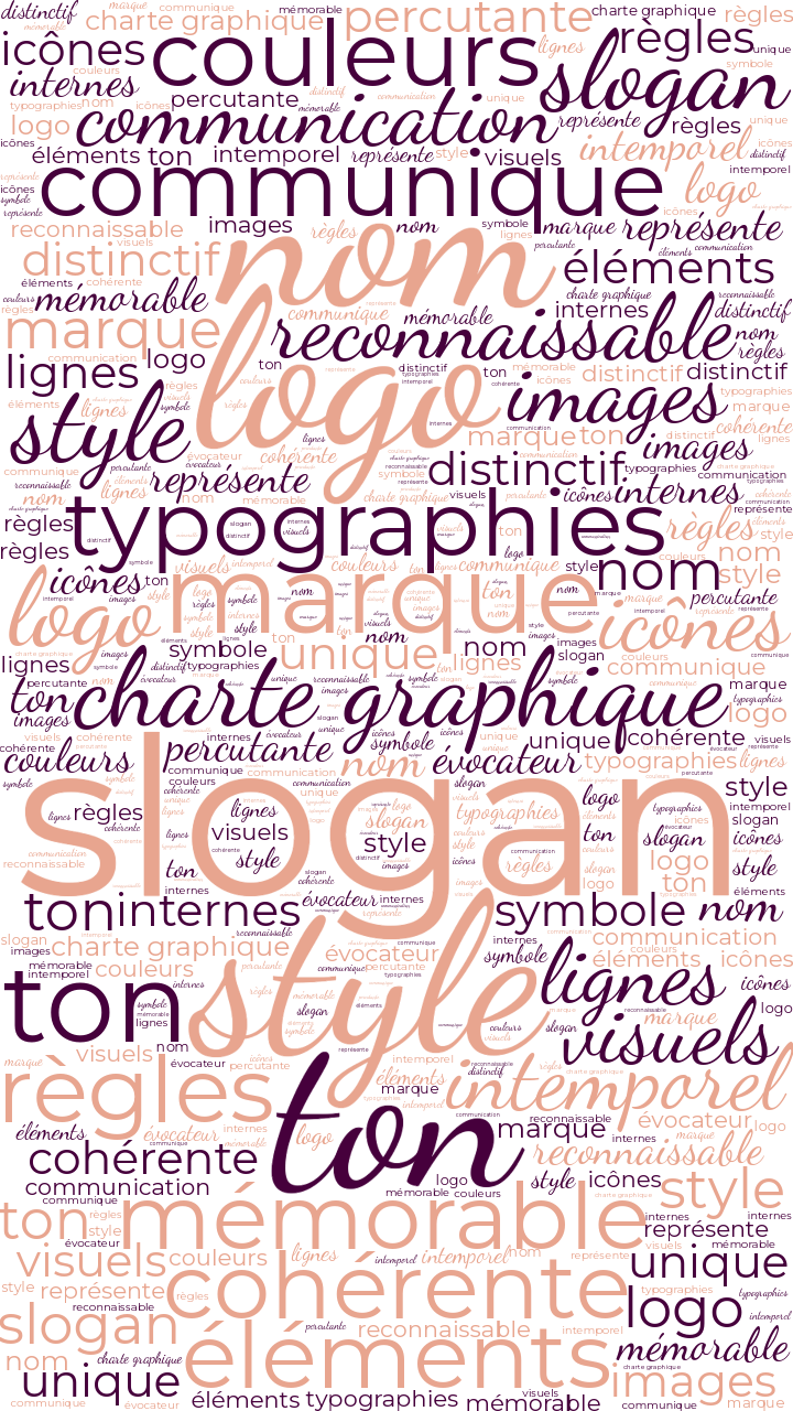 nuage_de_mots_identite_de_marque_acta